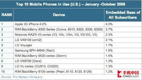 iPhone第一V3第三 北美手机使用率排行