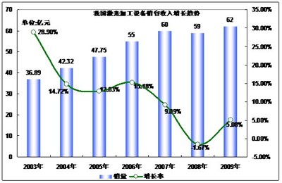 激光加工设备报告-中国激光加工设备行业市场调查与发展前景分析报告2010-2015年-中华研究报告商务网